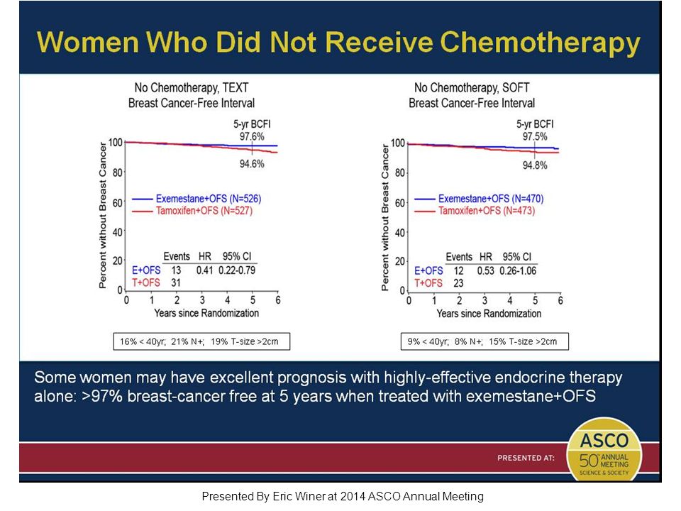 Women Who Did Not Receive Chemotherapy Presented By Eric Winer at 2014 ASCO Annual Meeting