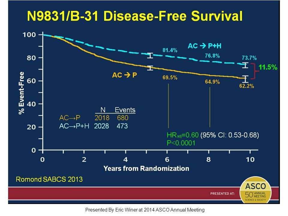N9831/B-31 Disease-Free Survival Presented By Eric Winer at 2014 ASCO Annual Meeting
