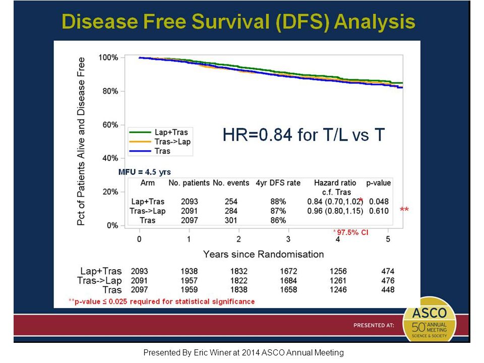 Disease Free Survival (DFS) Analysis Presented By Eric Winer at 2014 ASCO Annual Meeting