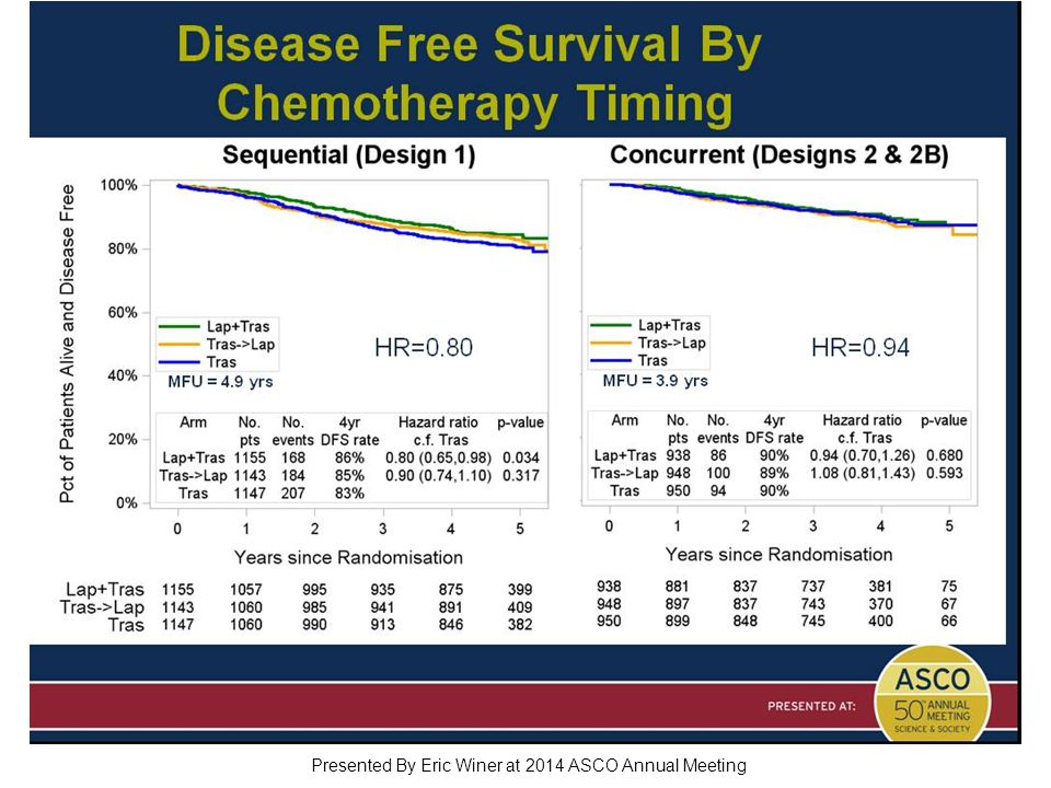 Slide 9 Presented By Eric Winer at 2014 ASCO Annual Meeting