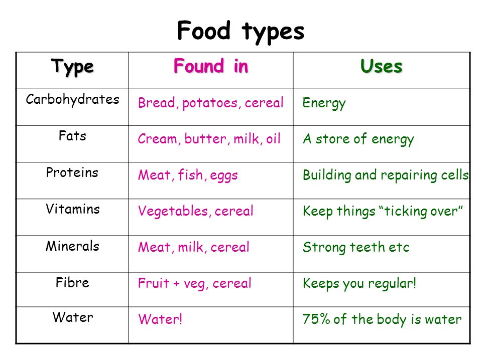 Food typesType Found in Uses Carbohydrates Fats Proteins Vitamins Minerals Fibre Water Bread, potatoes, cereal Cream, butter, milk, oil Meat, fish, eggs Vegetables, cereal Meat, milk, cereal Fruit + veg, cereal Water.