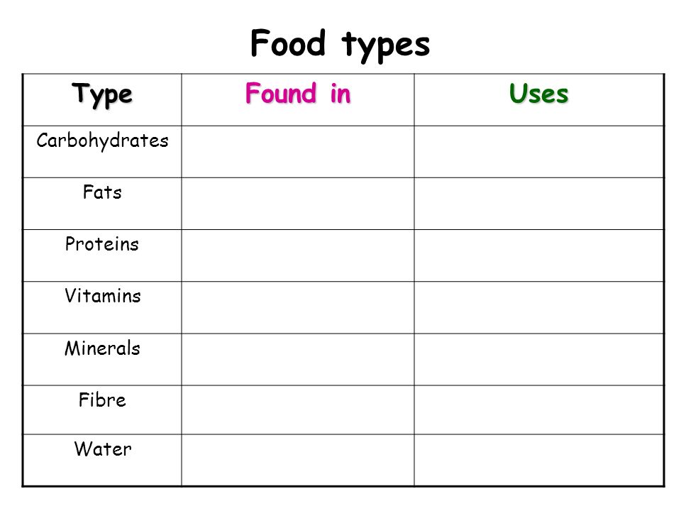 Food typesType Found in Uses Carbohydrates Fats Proteins Vitamins Minerals Fibre Water