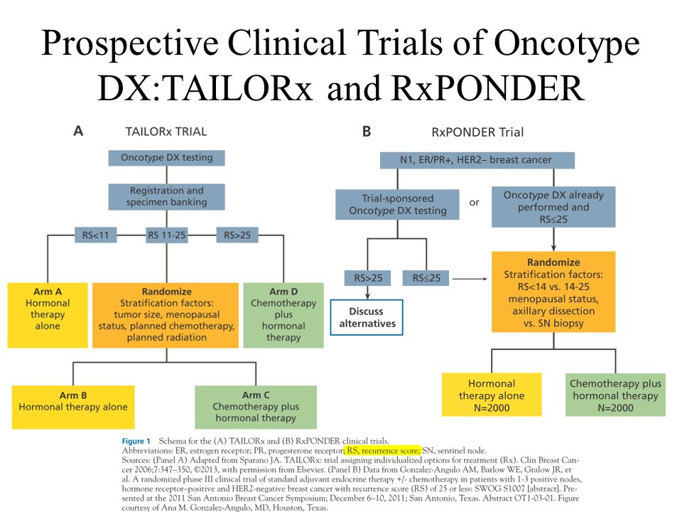 Prospective Clinical Trials of Oncotype DX:TAILORx and RxPONDER