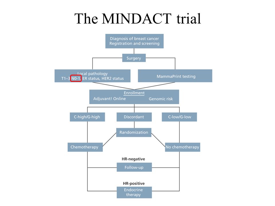 The MINDACT trial