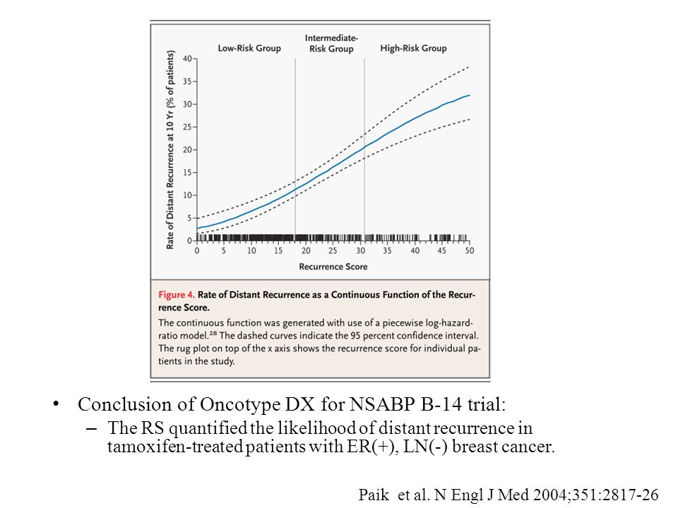 Conclusion of Oncotype DX for NSABP B-14 trial: – The RS quantified the likelihood of distant recurrence in tamoxifen-treated patients with ER(+), LN(-) breast cancer.
