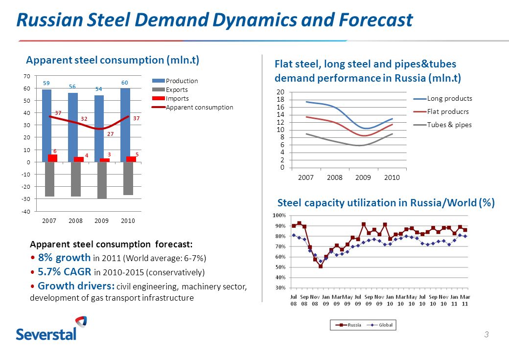 3 Russian Steel Demand Dynamics and Forecast Apparent steel consumption (mln.t) Apparent steel consumption forecast: 8% growth in 2011 (World average: 6-7%) 5.7% CAGR in (conservatively) Growth drivers: civil engineering, machinery sector, development of gas transport infrastructure Flat steel, long steel and pipes&tubes demand performance in Russia (mln.t) Steel capacity utilization in Russia/World (%)