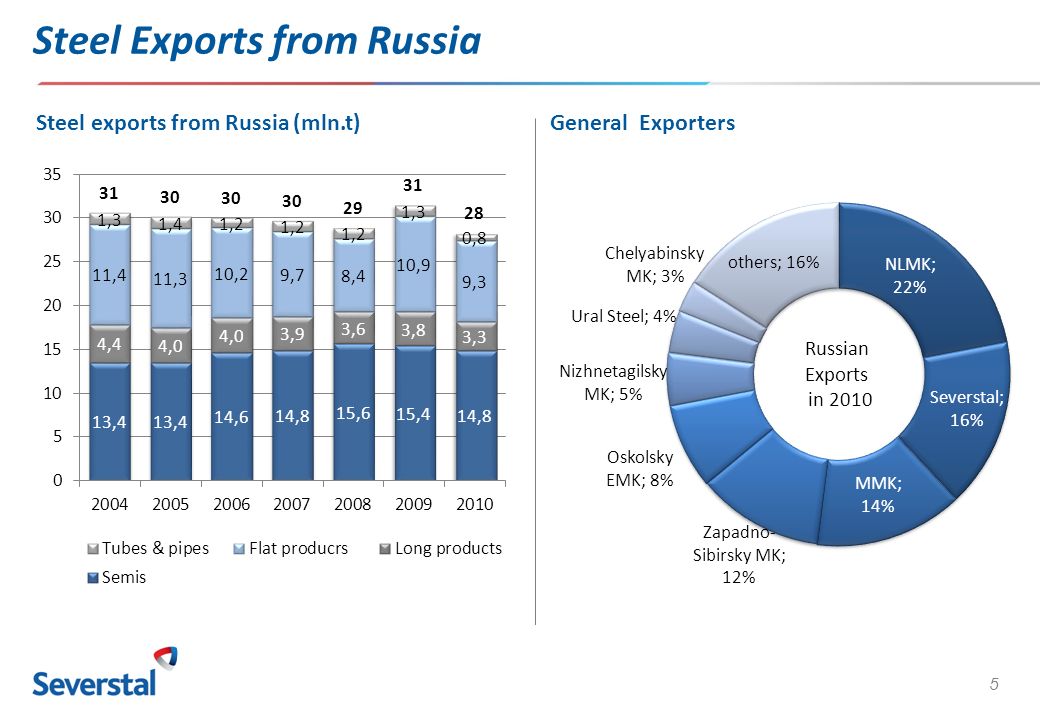 5 Steel Exports from Russia Steel exports from Russia (mln.t)General Exporters Russian Exports in 2010