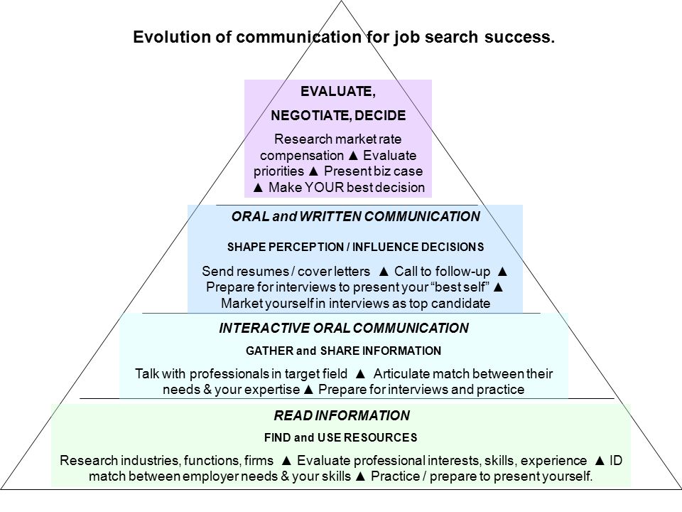 READ INFORMATION FIND and USE RESOURCES Research industries, functions, firms ▲ Evaluate professional interests, skills, experience ▲ ID match between employer needs & your skills ▲ Practice / prepare to present yourself.
