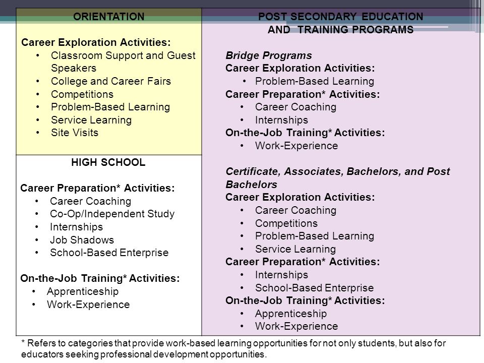 ORIENTATION Career Exploration Activities: Classroom Support and Guest Speakers College and Career Fairs Competitions Problem-Based Learning Service Learning Site Visits POST SECONDARY EDUCATION AND TRAINING PROGRAMS Bridge Programs Career Exploration Activities: Problem-Based Learning Career Preparation* Activities: Career Coaching Internships On-the-Job Training* Activities: Work-Experience Certificate, Associates, Bachelors, and Post Bachelors Career Exploration Activities: Career Coaching Competitions Problem-Based Learning Service Learning Career Preparation* Activities: Internships School-Based Enterprise On-the-Job Training* Activities: Apprenticeship Work-Experience HIGH SCHOOL Career Preparation* Activities: Career Coaching Co-Op/Independent Study Internships Job Shadows School-Based Enterprise On-the-Job Training* Activities: Apprenticeship Work-Experience * Refers to categories that provide work-based learning opportunities for not only students, but also for educators seeking professional development opportunities.