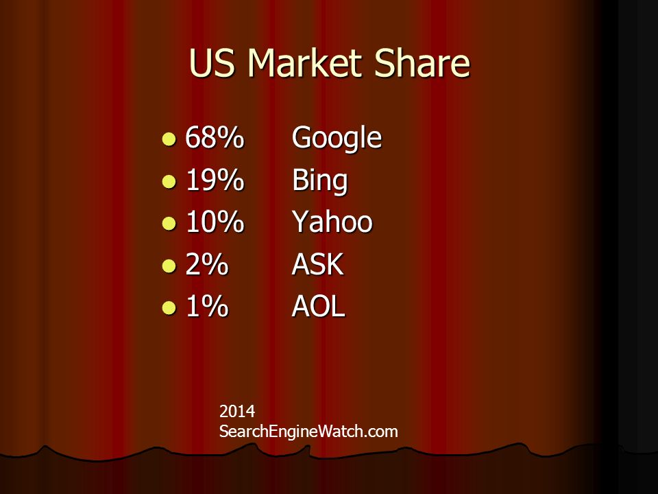 US Market Share 68%Google 68%Google 19%Bing 19%Bing 10%Yahoo 10%Yahoo 2%ASK 2%ASK 1%AOL 1%AOL 2014 SearchEngineWatch.com