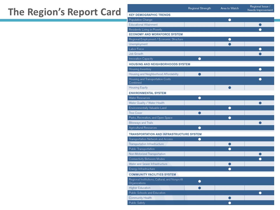 The Region’s Report Card