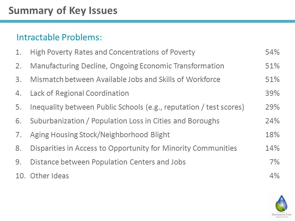 Summary of Key Issues 1.High Poverty Rates and Concentrations of Poverty 2.Manufacturing Decline, Ongoing Economic Transformation 3.Mismatch between Available Jobs and Skills of Workforce 4.Lack of Regional Coordination 5.Inequality between Public Schools (e.g., reputation / test scores) 6.Suburbanization / Population Loss in Cities and Boroughs 7.Aging Housing Stock/Neighborhood Blight 8.Disparities in Access to Opportunity for Minority Communities 9.Distance between Population Centers and Jobs 10.Other Ideas Intractable Problems: 54% 51% 39% 29% 24% 18% 14% 7% 4%