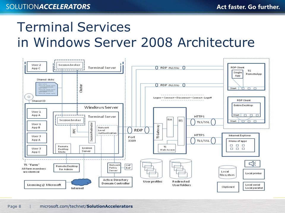 Terminal Services in Windows Server 2008 Architecture Page 8 |