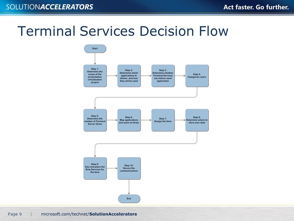 Terminal Services Decision Flow Page 9 |