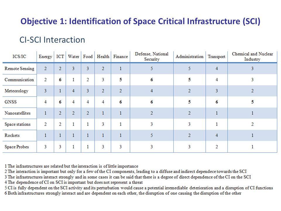 Objective 1: Identification of Space Critical Infrastructure (SCI) CI-SCI Interaction
