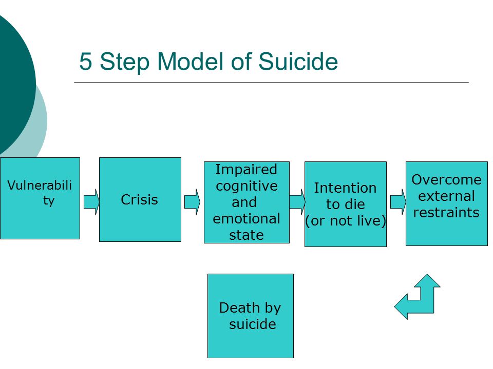 5 Step Model of Suicide Intention to die (or not live) Overcome external restraints Crisis Impaired cognitive and emotional state Death by suicide Vulnerabili ty