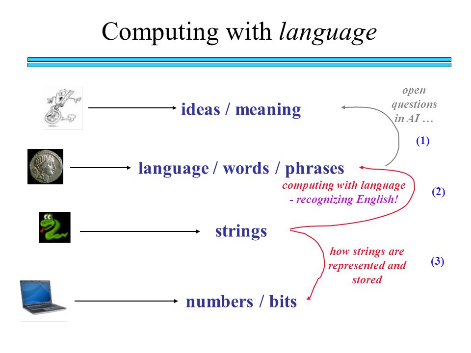 Computing with language strings language / words / phrases numbers / bits ideas / meaning open questions in AI … how strings are represented and stored computing with language - recognizing English.