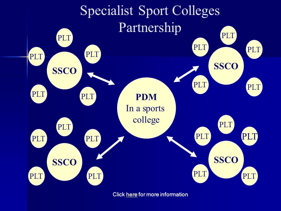 Specialist Sport Colleges Partnership PDM In a sports college SSCO PLT Click here for more informationhere