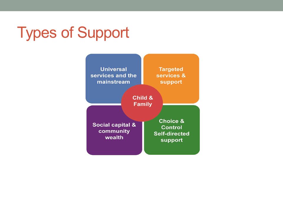 Types of Support