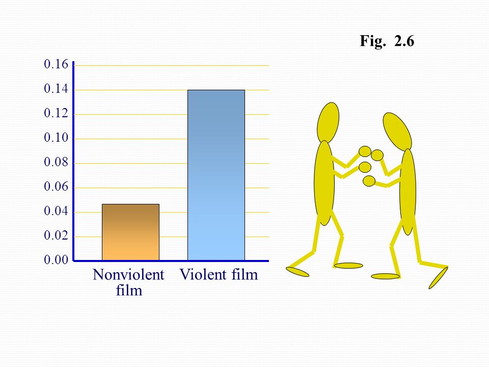 0.02 Nonviolent film Violent film Fig. 2.6