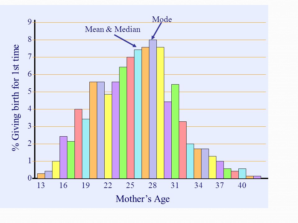 % Giving birth for 1st time Mother’s Age Mode Mean & Median