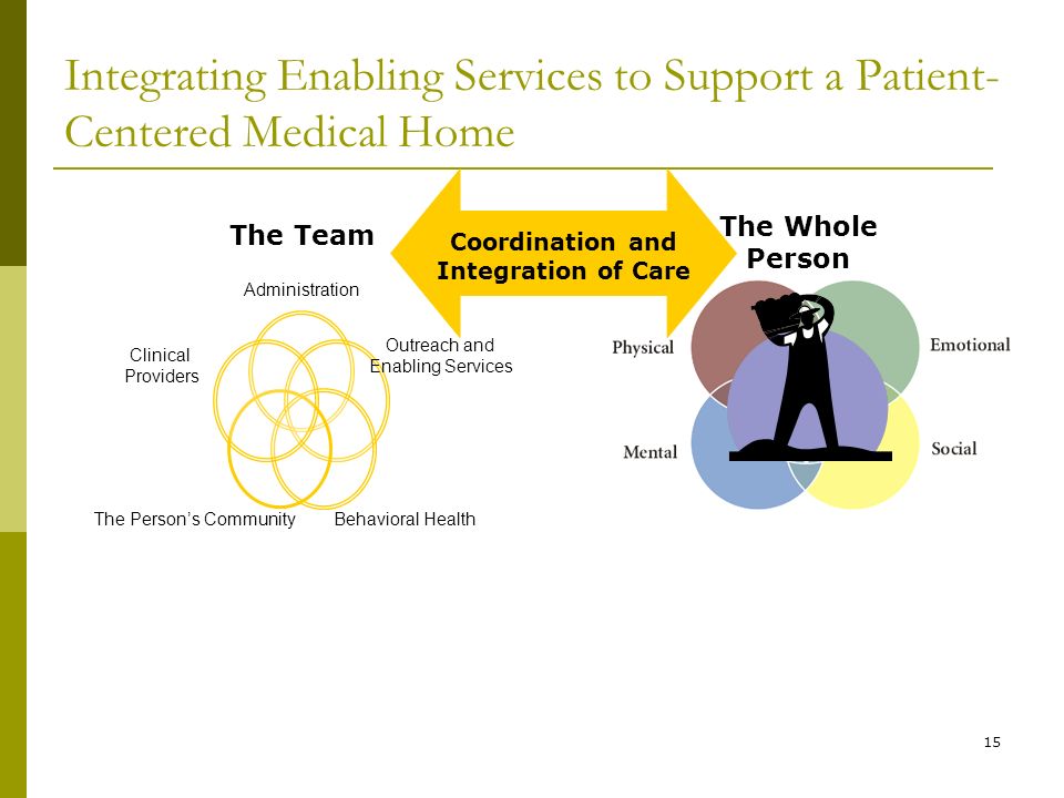 15 Integrating Enabling Services to Support a Patient- Centered Medical Home Administration Outreach and Enabling Services Behavioral Health The Person’s Community Clinical Providers The Team The Whole Person Coordination and Integration of Care
