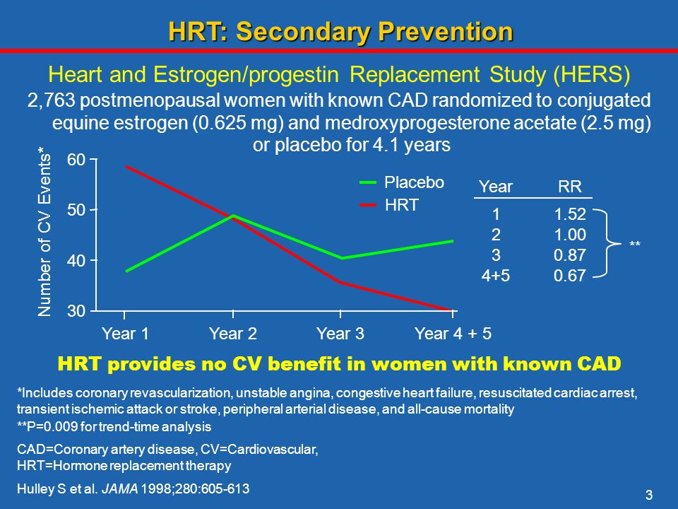 Year 1Year 2Year 3Year Number of CV Events* Placebo HRT YearRR **P=0.009 for trend-time analysis Hulley S et al.