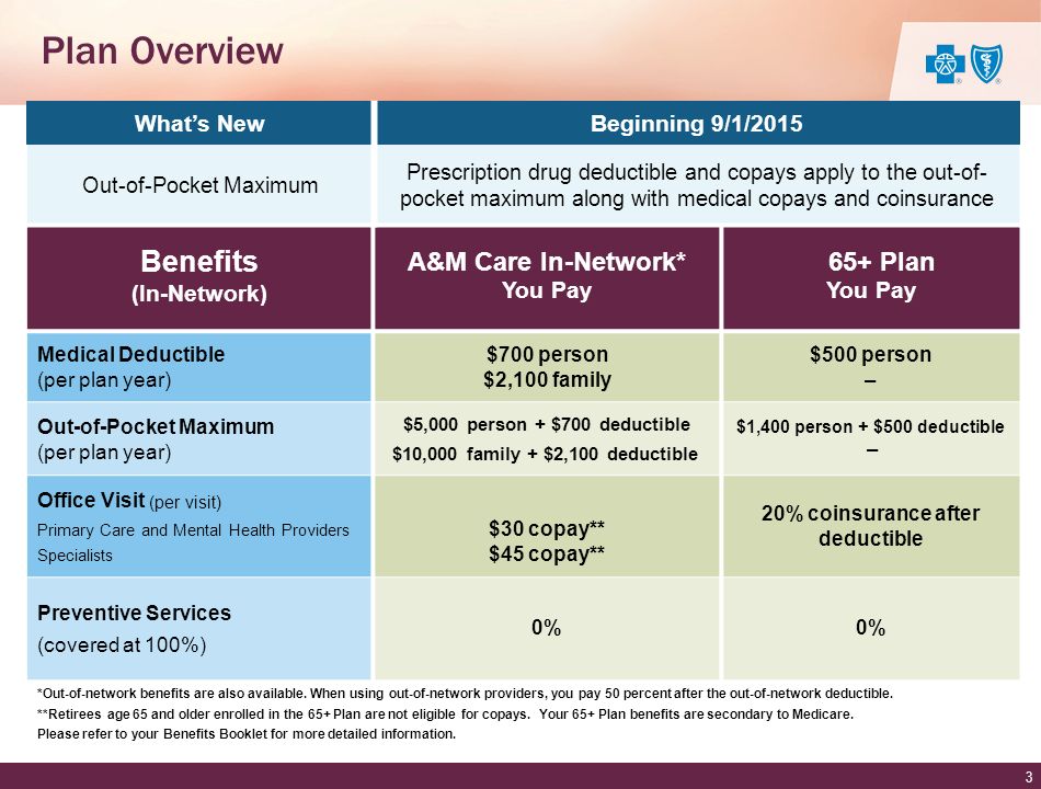 Plan Overview Benefits (In-Network) A&M Care In-Network* You Pay 65+ Plan You Pay Medical Deductible (per plan year) $700 person $2,100 family $500 person – Out-of-Pocket Maximum (per plan year) $5,000 person + $700 deductible $10,000 family + $2,100 deductible $1,400 person + $500 deductible – Office Visit (per visit) Primary Care and Mental Health Providers Specialists $30 copay** $45 copay** 20% coinsurance after deductible Preventive Services (covered at 100%) 0% 3 *Out-of-network benefits are also available.
