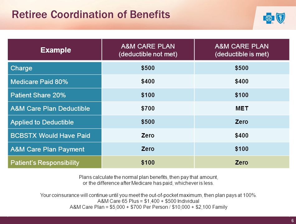 Retiree Coordination of Benefits Example A&M CARE PLAN (deductible not met) A&M CARE PLAN (deductible is met) Charge $500 Medicare Paid 80% $400 Patient Share 20% $100 A&M Care Plan Deductible $700MET Applied to Deductible $500Zero BCBSTX Would Have Paid Zero$400 A&M Care Plan Payment Zero$100 Patient’s Responsibility $100Zero Plans calculate the normal plan benefits, then pay that amount, or the difference after Medicare has paid, whichever is less.