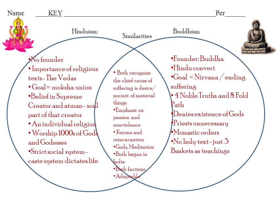 Buddhism and hinduism essay conclusion