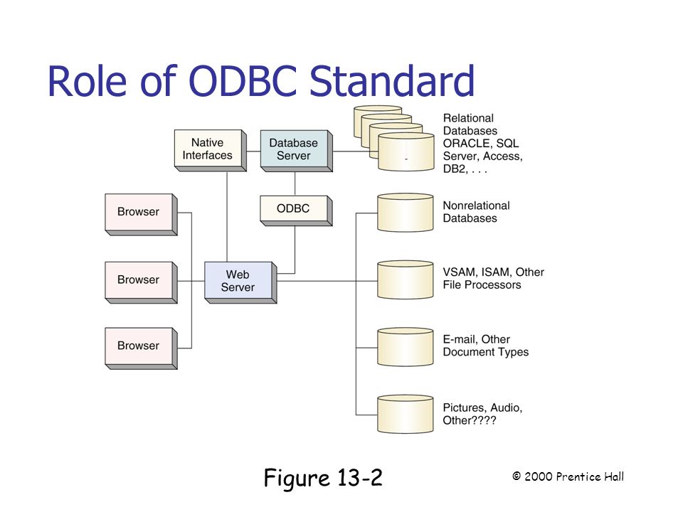 Role of ODBC Standard Page 340 Figure 13-2 © 2000 Prentice Hall