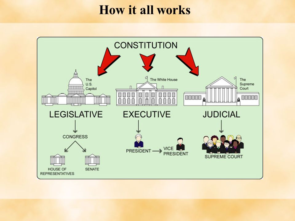the constitution of the united states this is the preamble or how the constitution works