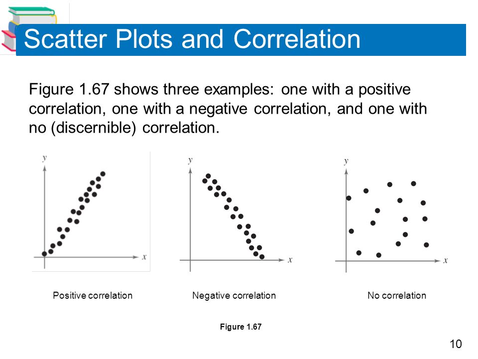 10 Scatter Plots and Correlation Figure 1.67 shows three examples: one with a positive correlation, one with a negative correlation, and one with no (discernible) correlation.