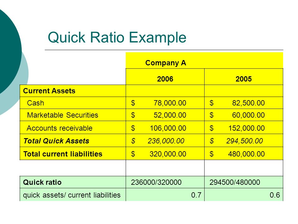 Quick Ratio Example Company A Current Assets Cash $ 78, $ 82, Marketable Securities $ 52, $ 60, Accounts receivable $ 106, $ 152, Total Quick Assets $ 236, $ 294, Total current liabilities $ 320, $ 480, Quick ratio / / quick assets/ current liabilities0.70.6