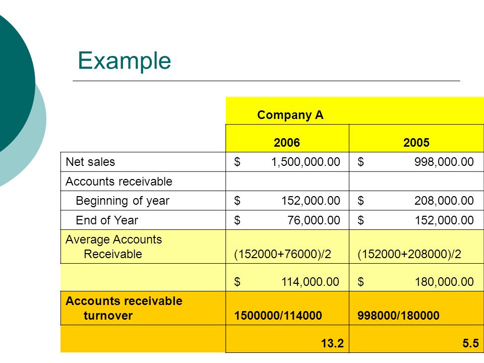 Example Company A Net sales $ 1,500, $ 998, Accounts receivable Beginning of year $ 152, $ 208, End of Year $ 76, $ 152, Average Accounts Receivable ( )/2 ( )/2 $ 114, $ 180, Accounts receivable turnover / /