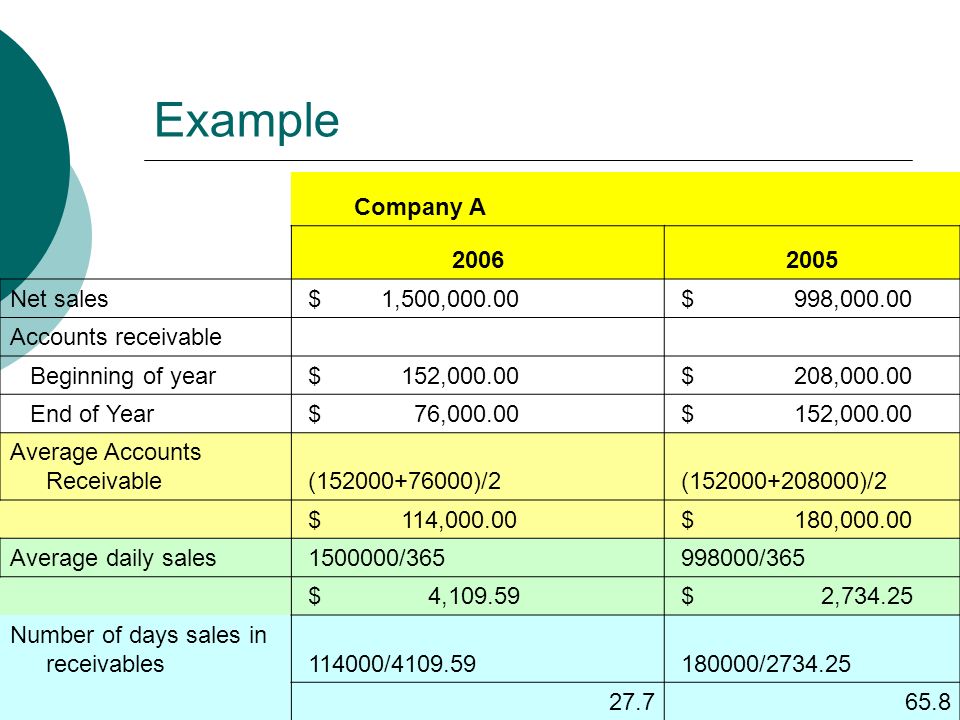 Example Company A Net sales $ 1,500, $ 998, Accounts receivable Beginning of year $ 152, $ 208, End of Year $ 76, $ 152, Average Accounts Receivable ( )/2 ( )/2 $ 114, $ 180, Average daily sales / /365 $ 4, $ 2, Number of days sales in receivables / /
