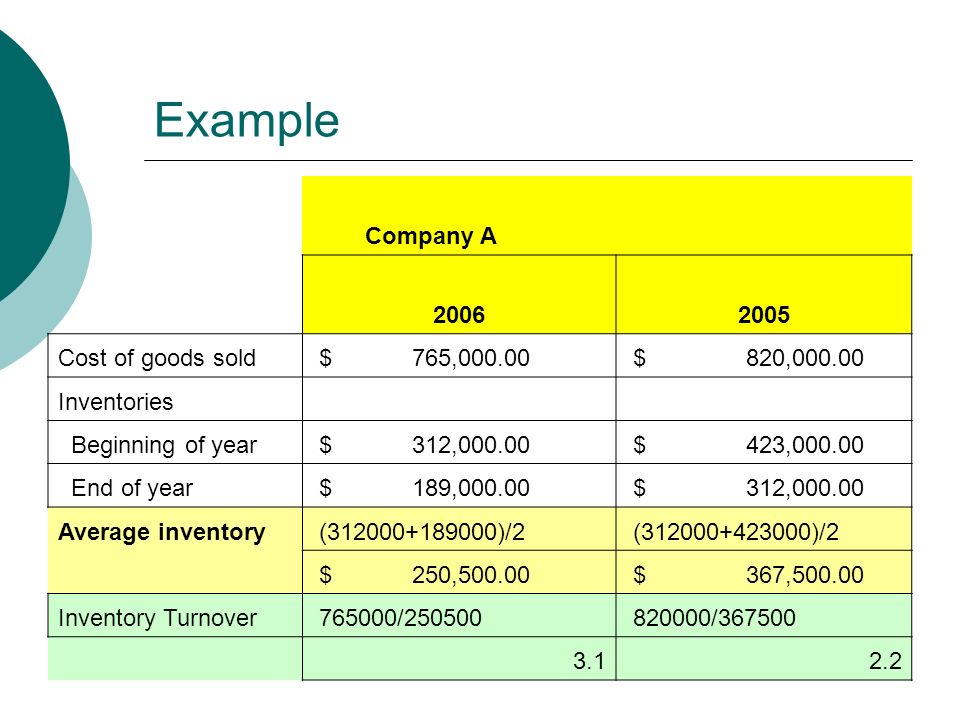 Example Company A Cost of goods sold $ 765, $ 820, Inventories Beginning of year $ 312, $ 423, End of year $ 189, $ 312, Average inventory ( )/2 ( )/2 $ 250, $ 367, Inventory Turnover / /
