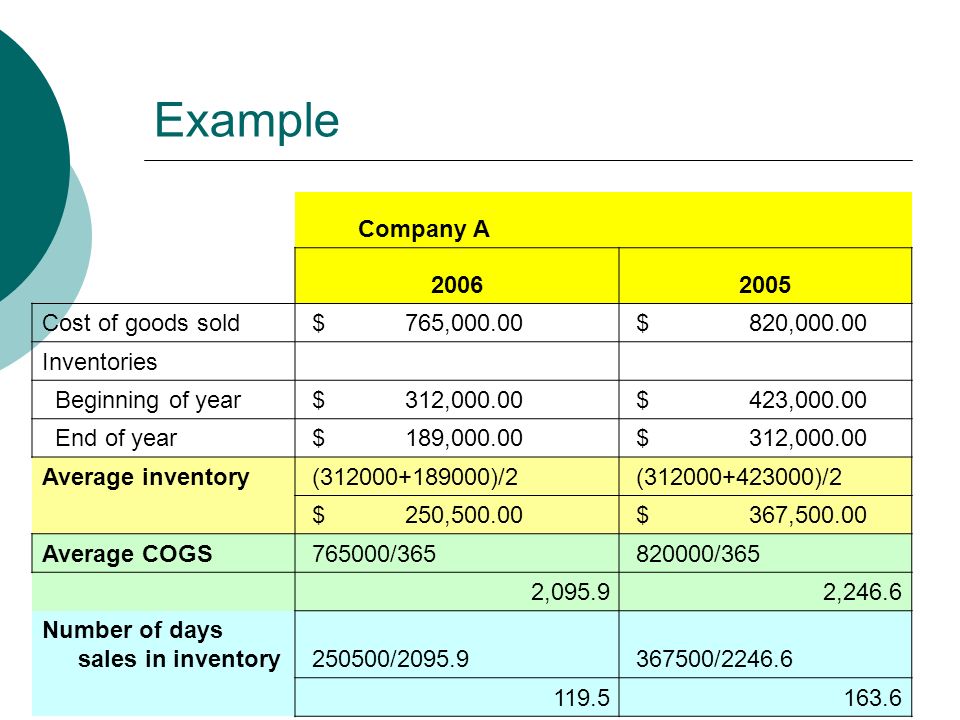 Example Company A Cost of goods sold $ 765, $ 820, Inventories Beginning of year $ 312, $ 423, End of year $ 189, $ 312, Average inventory ( )/2 ( )/2 $ 250, $ 367, Average COGS / /365 2,095.92,246.6 Number of days sales in inventory / /
