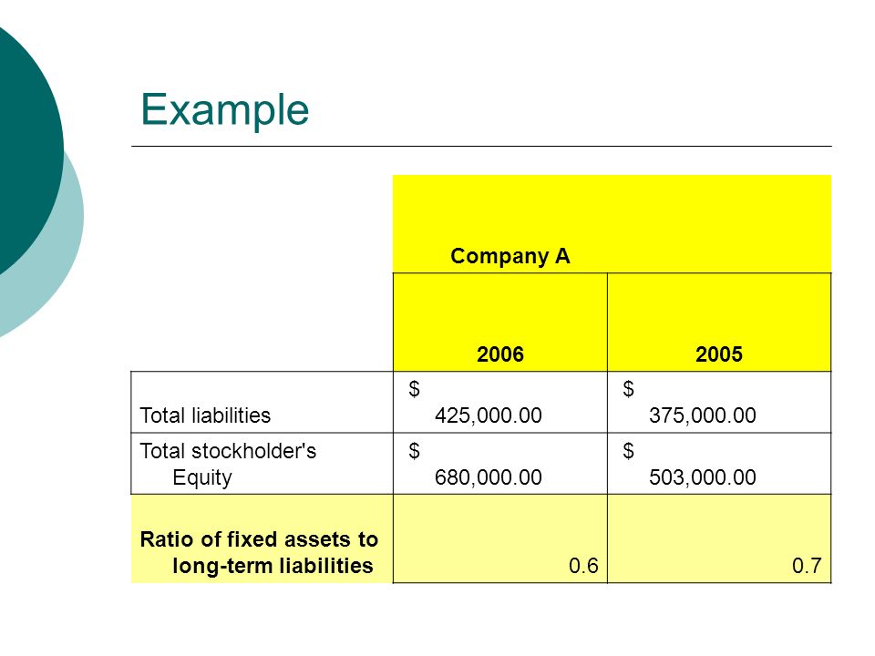 Example Company A Total liabilities $ 425, $ 375, Total stockholder s Equity $ 680, $ 503, Ratio of fixed assets to long-term liabilities0.60.7