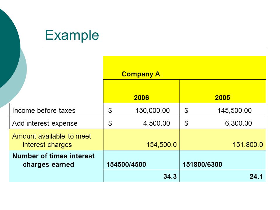 Example Company A Income before taxes $ 150, $ 145, Add interest expense $ 4, $ 6, Amount available to meet interest charges154, ,800.0 Number of times interest charges earned154500/ /