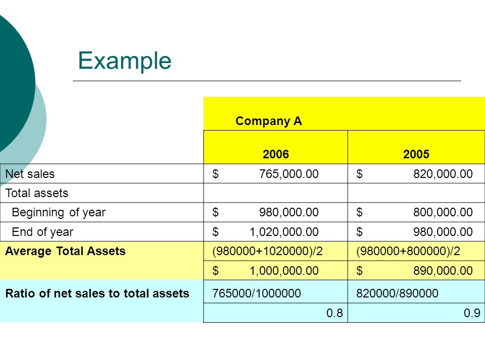 Example Company A Net sales $ 765, $ 820, Total assets Beginning of year $ 980, $ 800, End of year $ 1,020, $ 980, Average Total Assets ( )/2 ( )/2 $ 1,000, $ 890, Ratio of net sales to total assets / /