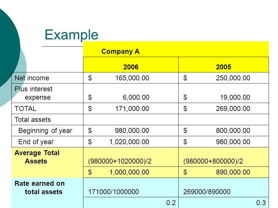 Example Company A Net income $ 165, $ 250, Plus interest expense $ 6, $ 19, TOTAL $ 171, $ 269, Total assets Beginning of year $ 980, $ 800, End of year $ 1,020, $ 980, Average Total Assets ( )/2 ( )/2 $ 1,000, $ 890, Rate earned on total assets / /