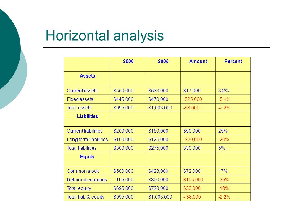 Horizontal analysis AmountPercent Assets Current assets$550,000$533,000$17,0003.2% Fixed assets$445,000$470,000-$25, % Total assets$995,000$1,003,000-$8, % Liabilities Current liabilities$200,000$150,000$50,00025% Long term liabilities$100,000$125,000-$20,000-20% Total liabilities$300,000$275,000$30,0005% Equity Common stock$500,000$428,000$72,00017% Retained earinings 195,000$300,000$105,000-35% Total equity$695,000$728,000$33,000-18% Total liab & equity$995,000$1,003,000- $8, %