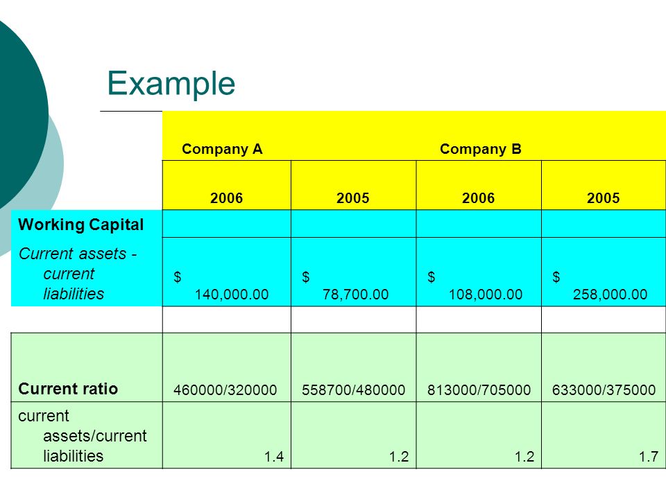 Example Company A Company B Working Capital Current assets - current liabilities $ 140, $ 78, $ 108, $ 258, Current ratio / / / / current assets/current liabilities