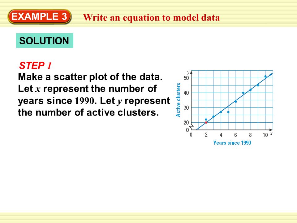 Warm-Up Exercises STEP 1 SOLUTION EXAMPLE 3 Write an equation to model data Make a scatter plot of the data.