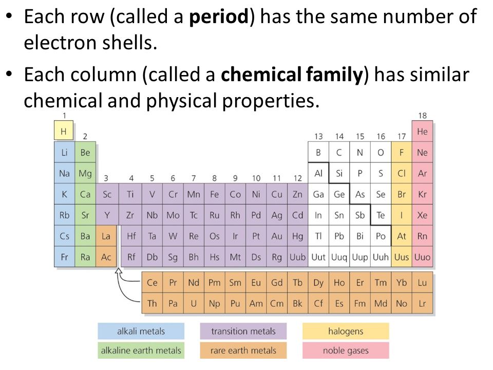 Each row (called a period) has the same number of electron shells.
