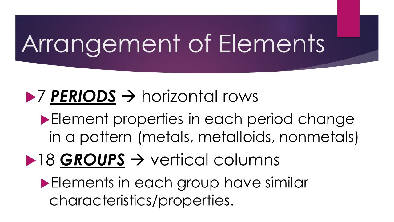 Arrangement of Elements  7 PERIODS  horizontal rows  Element properties in each period change in a pattern (metals, metalloids, nonmetals)  18 GROUPS  vertical columns  Elements in each group have similar characteristics/properties.