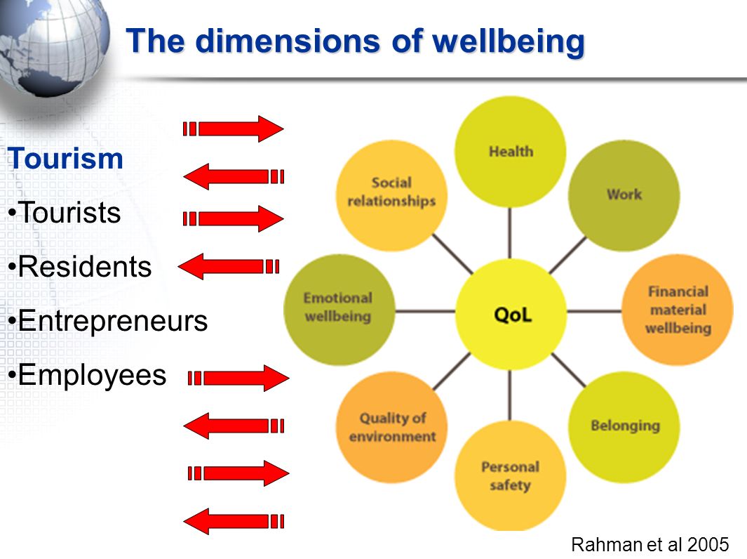 The dimensions of wellbeing Rahman et al 2005 Tourism Tourists Residents Entrepreneurs Employees