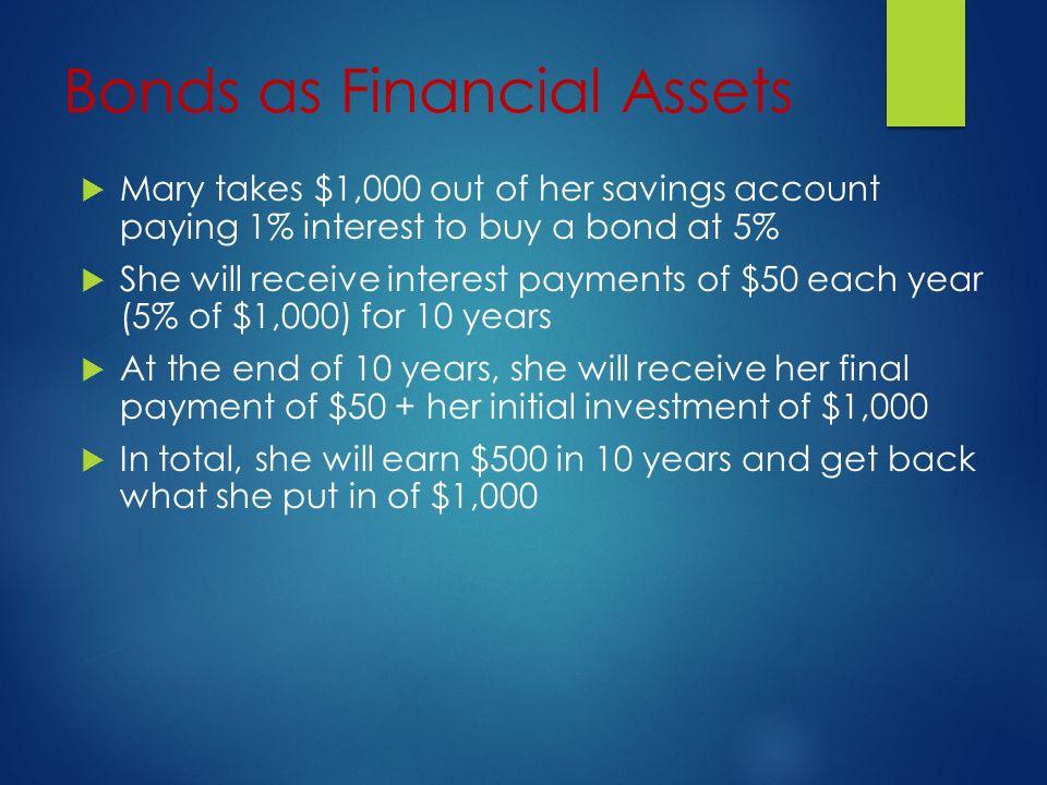 Bonds as Financial Assets  Mary takes $1,000 out of her savings account paying 1% interest to buy a bond at 5%  She will receive interest payments of $50 each year (5% of $1,000) for 10 years  At the end of 10 years, she will receive her final payment of $50 + her initial investment of $1,000  In total, she will earn $500 in 10 years and get back what she put in of $1,000