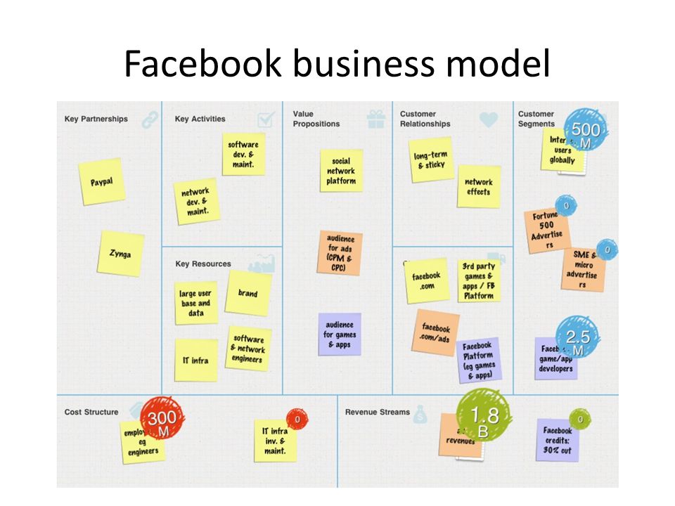 facebook business model